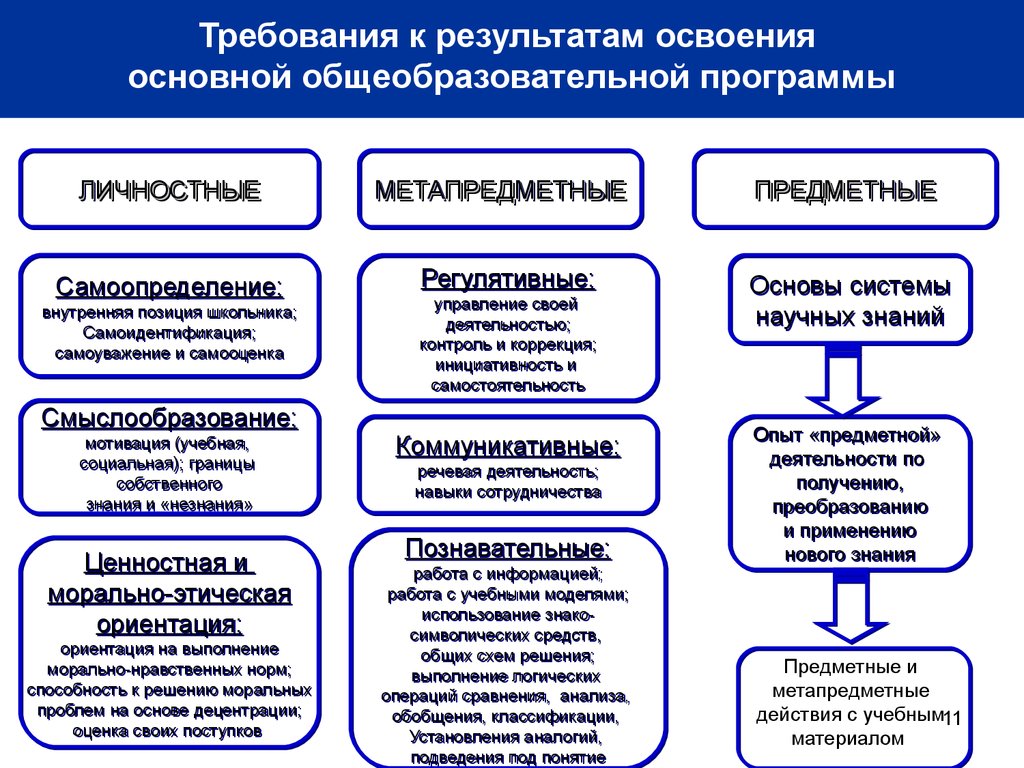 Личностные результаты методы и приемы. Способность к децентрации. Схема смыслообразования.