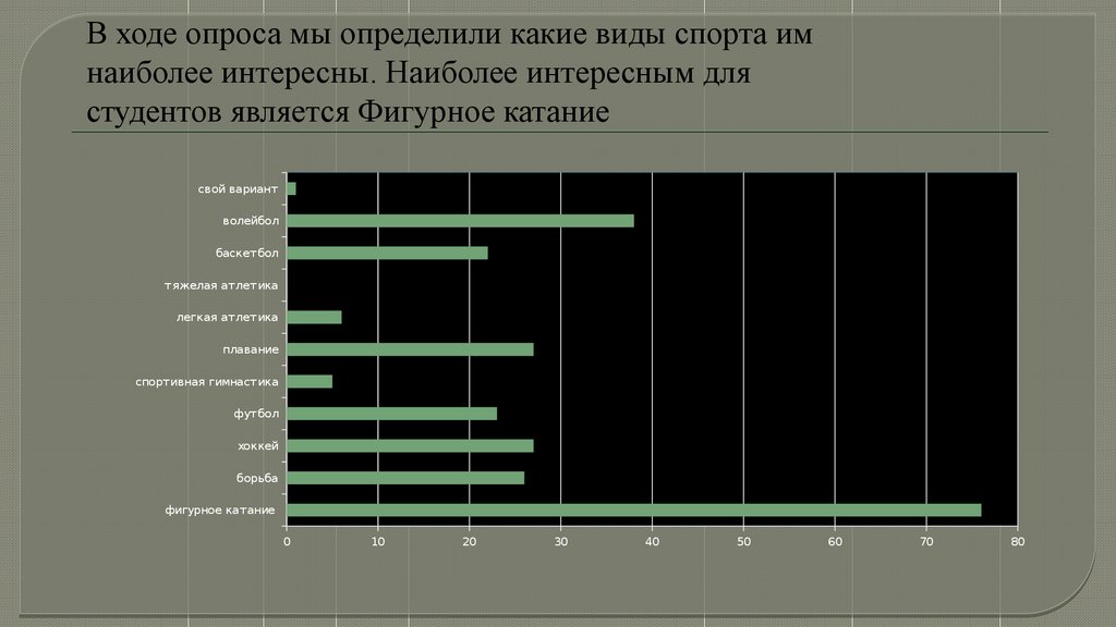 В ходе опроса. Какой вид деятельности для вас наиболее интересен.