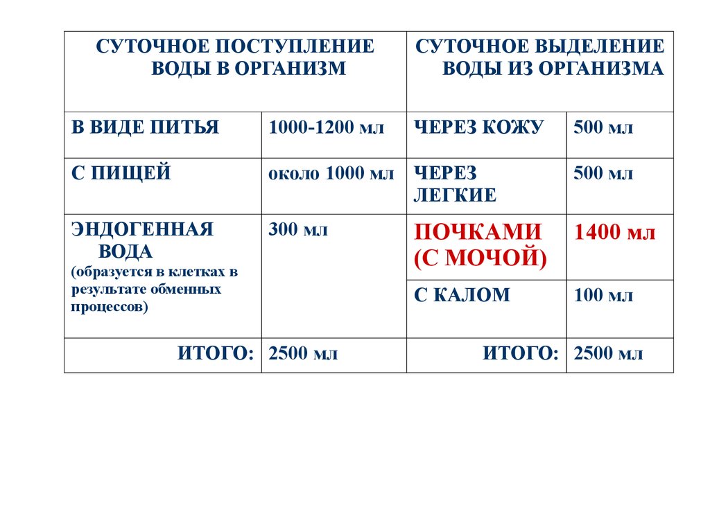 Сколько раз выделяется. Основные источники поступления воды в организм. Пути поступления и выведения воды из организма. Поступление и выделение воды. Выделение воды из организма.