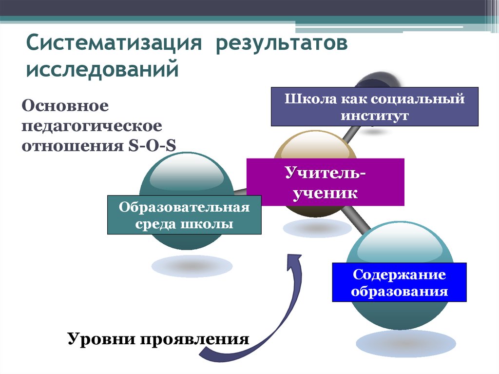 Фундаментальные педагогические исследования. Систематизация результатов исследования. Систематизация результатов познание. Результат систематизации кодификации. Школа как социальный институт.