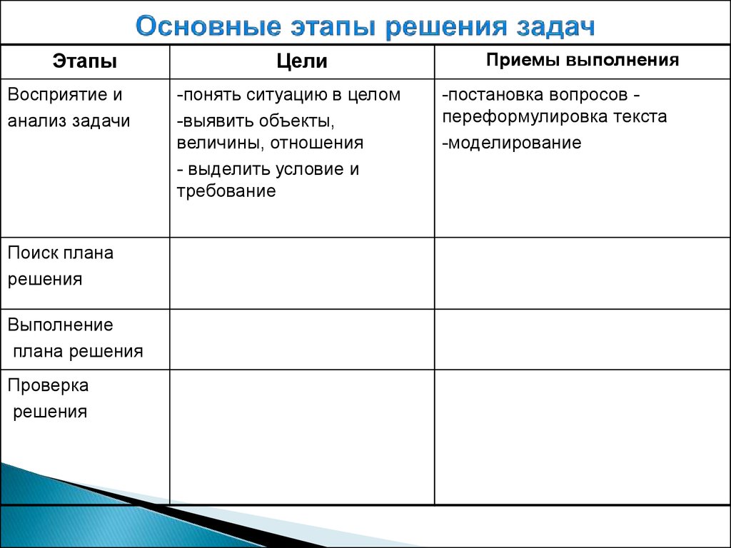 Основные этапы решения задач