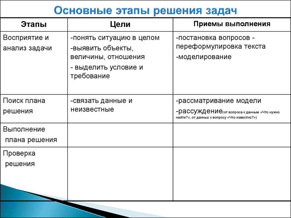 Этапы решения задач. Основные этапы решения задач. Этапы решения текстовой задачи. Назвать основные этапы решения текстовой задачи. Основные этапы решения задачи цели и приемы.