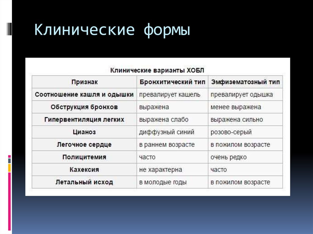 Клинические формы