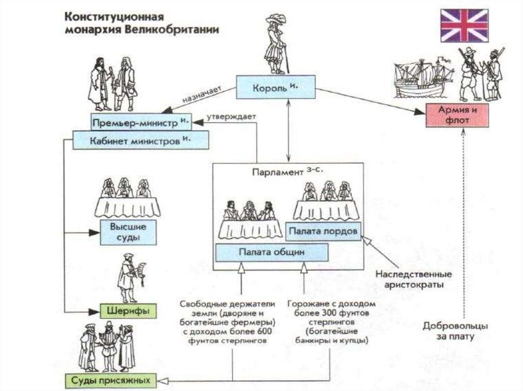 Государственное устройство 18 век. Схема конституционной монархии в Англии. Политическая система правления в Великобритании схема. Конституционная монархия в Англии 17 века схема. Схема правления в Англии 17 век.