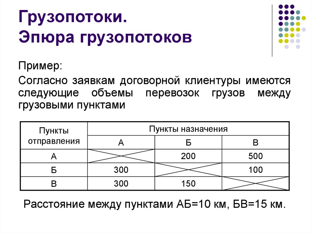 Схема нормальных грузопотоков нефти