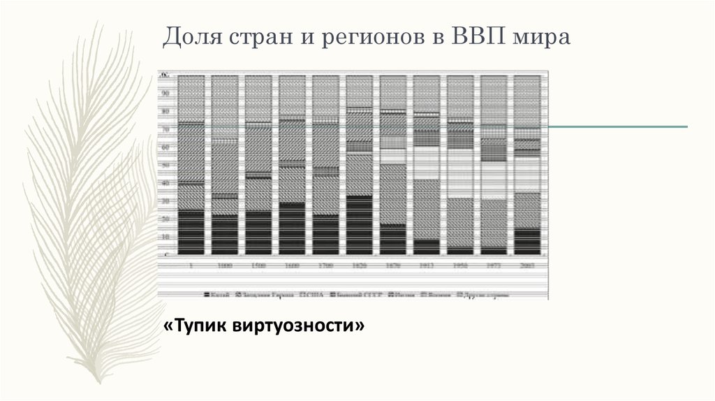Доля стран и регионов в ВВП мира