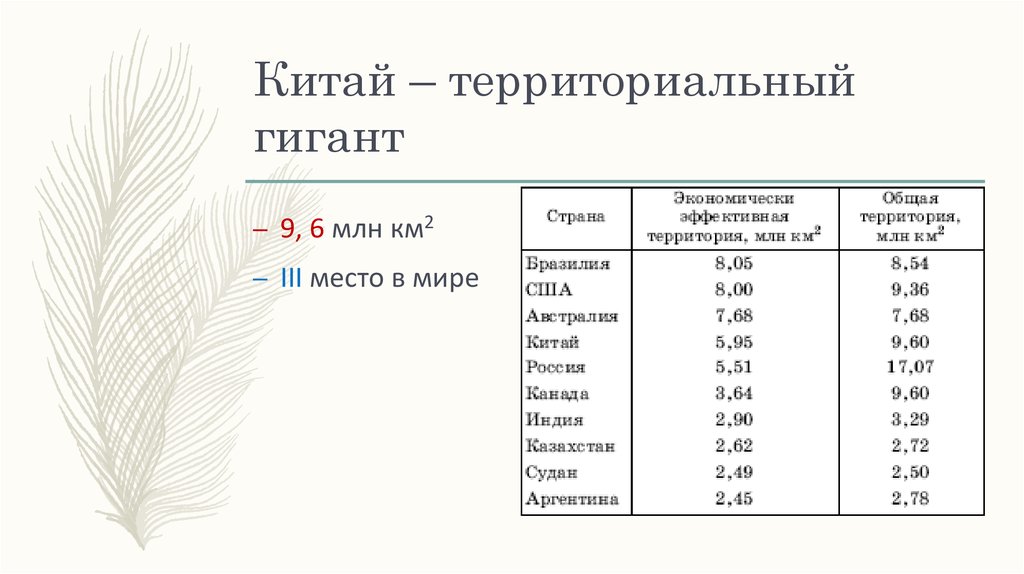 Китай – территориальный гигант