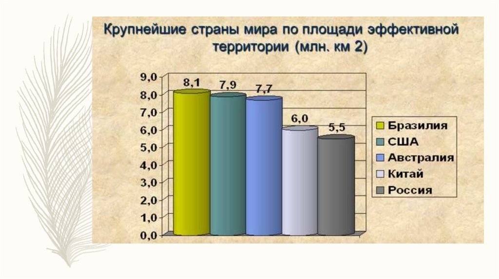 Площадь территории. Крупнейшие страны мира по площади эффективной территории. Эффективная территория стран мира. Эффективная площадь страны. Экономически эффективная территория стран мира.