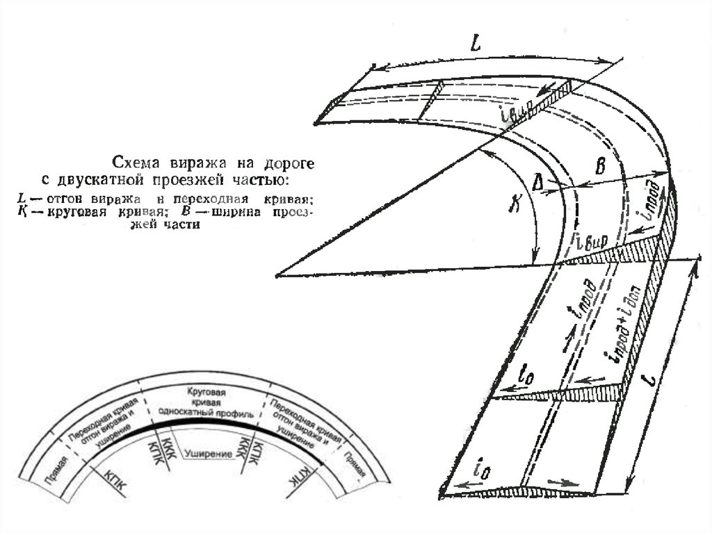 Части кривой. Схемы отгона виража автомобильных дорог. Схема отгона виража в поперечном профиле автомобильной. Схема отгона виража. Поперечный профиль автомобильной дороги на виражах.
