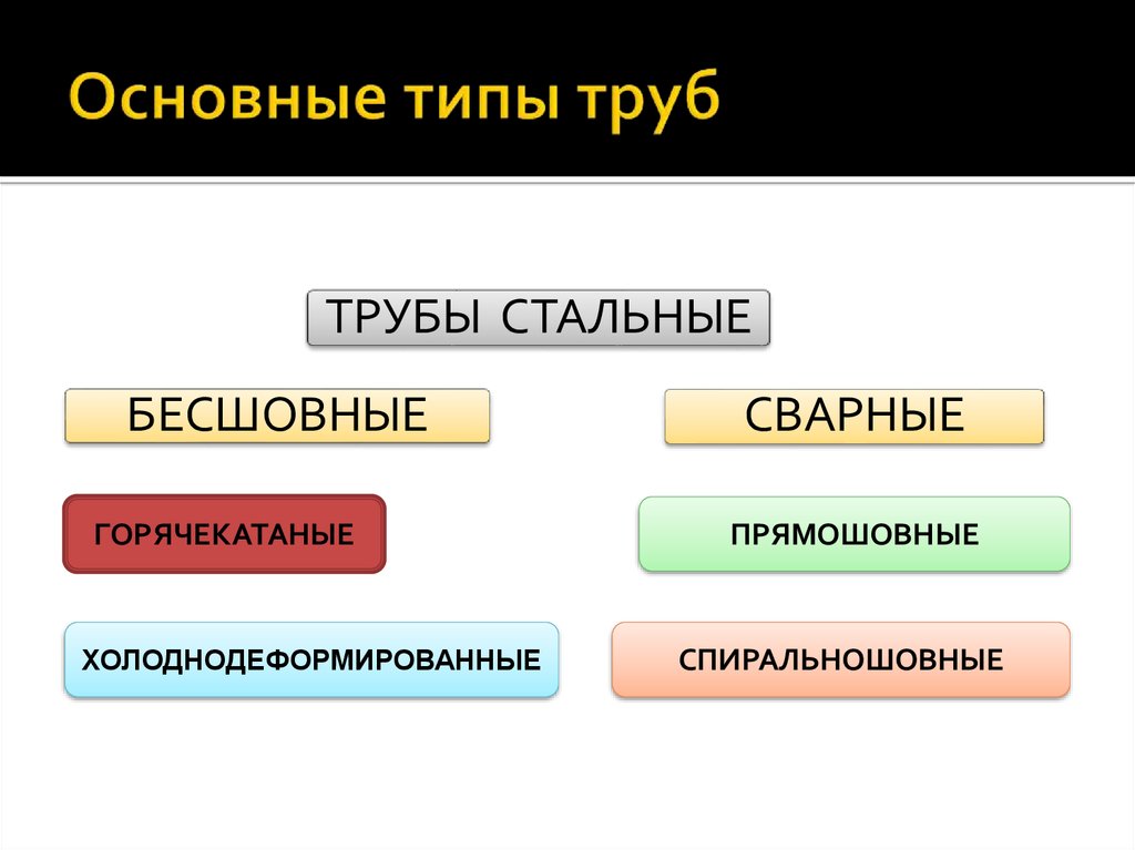 Основная труба. Виды трубопроводов. Виды труб и их Назначение. Разновидности газопроводов. Какие бывают типы трубопроводов.