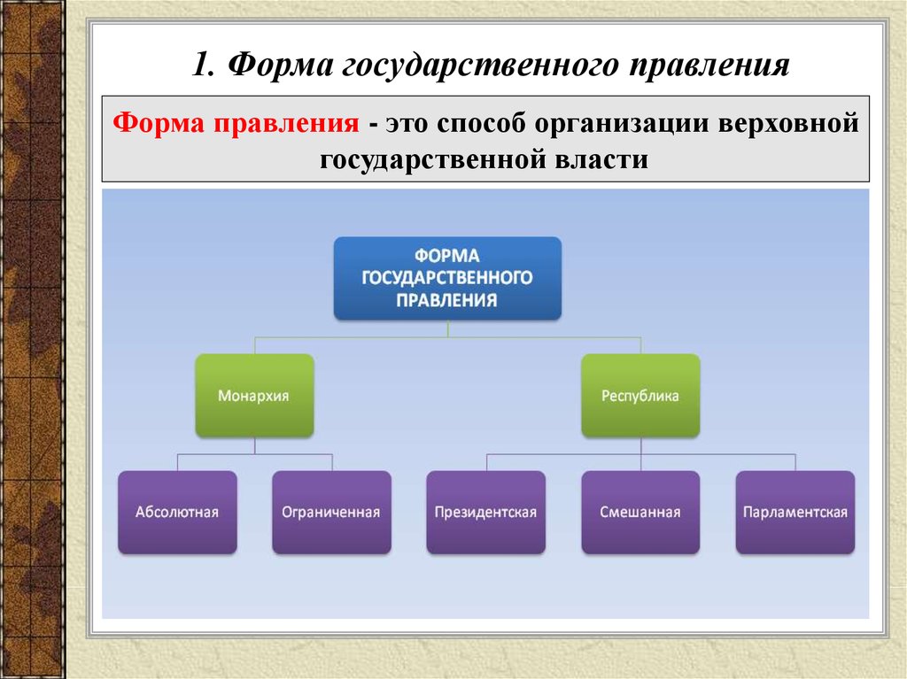 Какие формы правления существуют. Форма гос форма правления. Формы государственного устройства гос аппарат. Норма государственного правлени. Фома государственного правления.