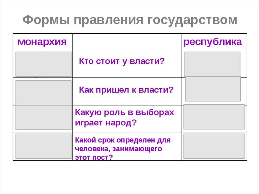 1 форма правления государства. Форма правления власть народа. Вставьте недостающие слова форма правления. Классификация форм правления по канту. Вставьте, пропущенное слово: форма правления государств: монархия,.