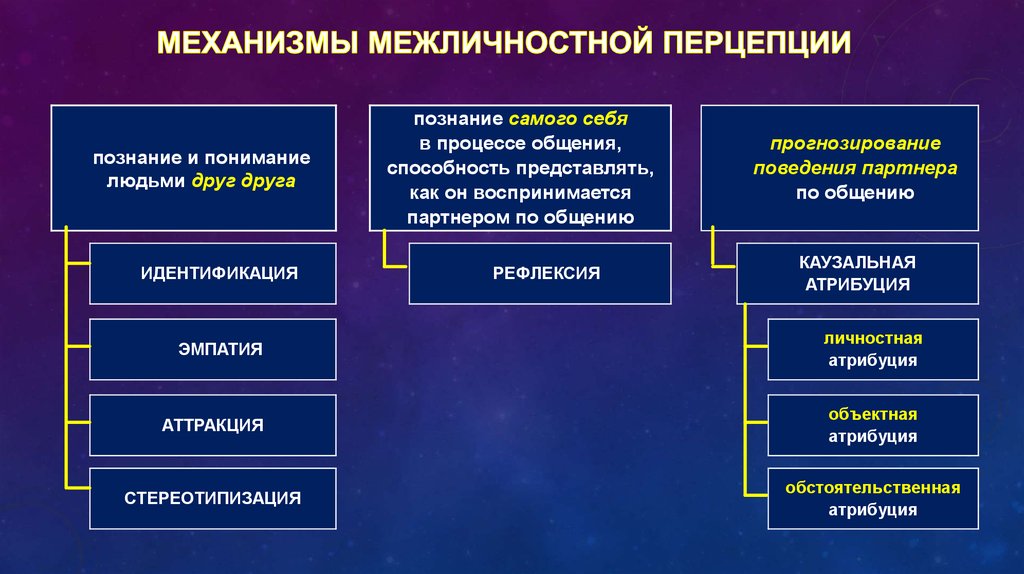 Схема социального восприятия