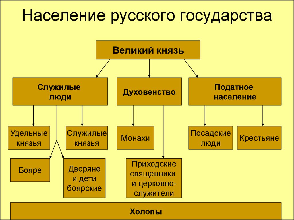 С помощью компьютера создайте схему показывающую состав общества русского государства начале 16