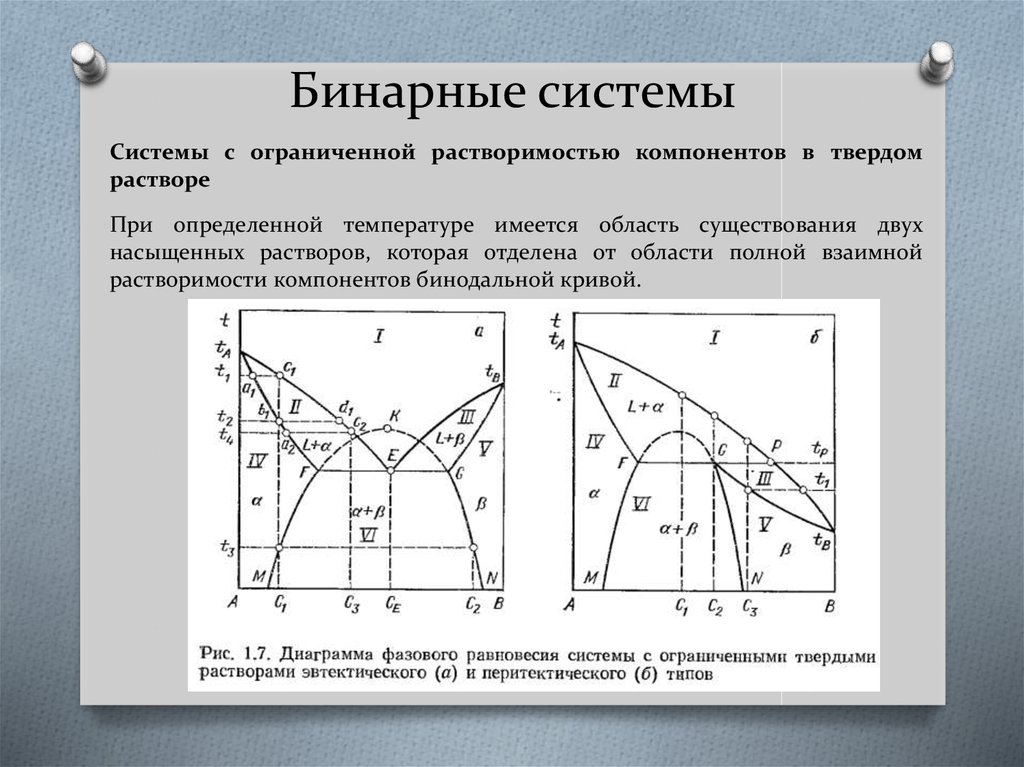 Диаграммы состояния бинарных систем