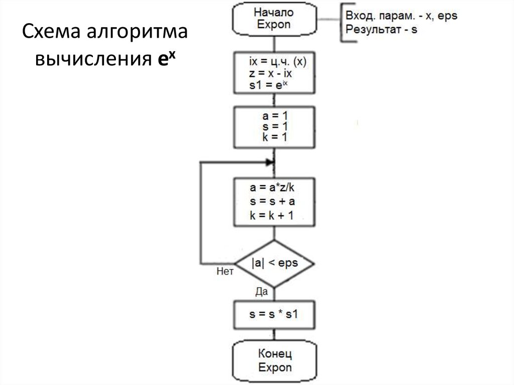 Блок схема вычисления