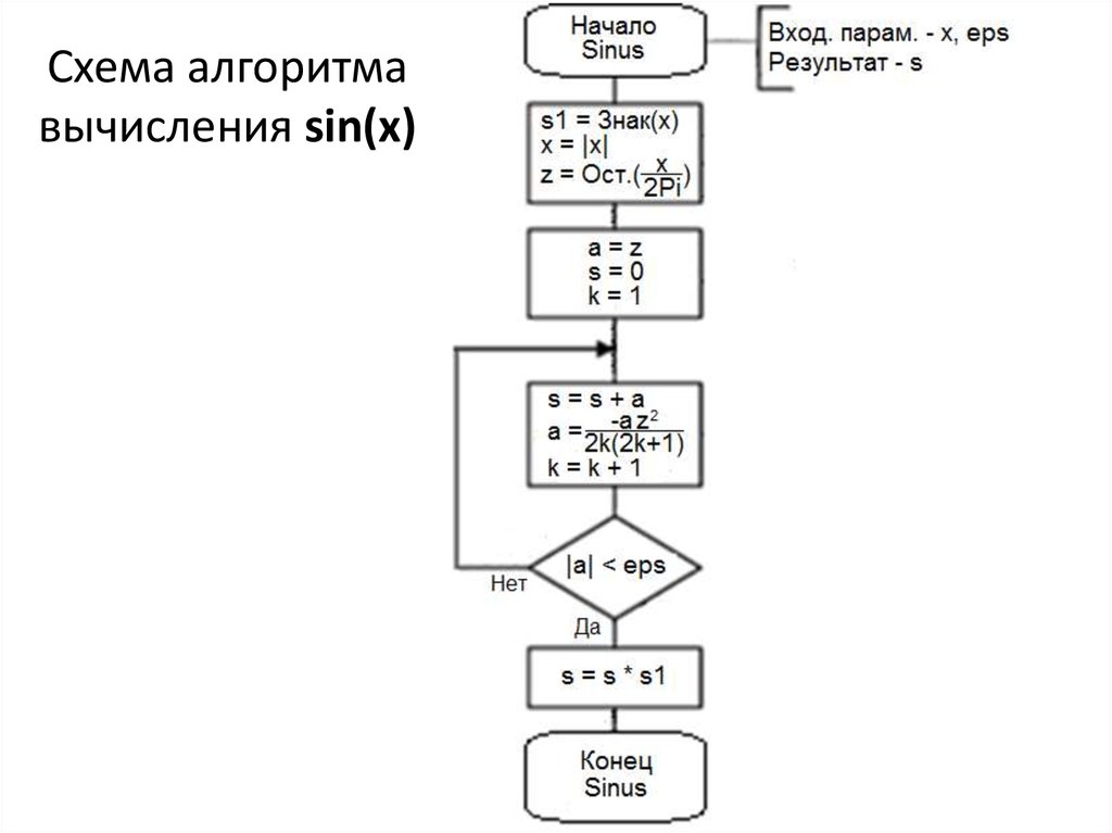 Алгоритм значения функции f n