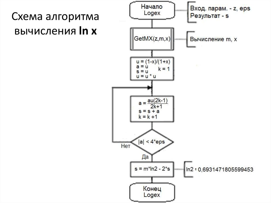 Алгоритм вычисления функции f. Алгоритм вычисления значения многочлена. Приближенное вычисление функции алгоритм. Блок схемы y=Ln|x|. Алгоритм расчета Ln.