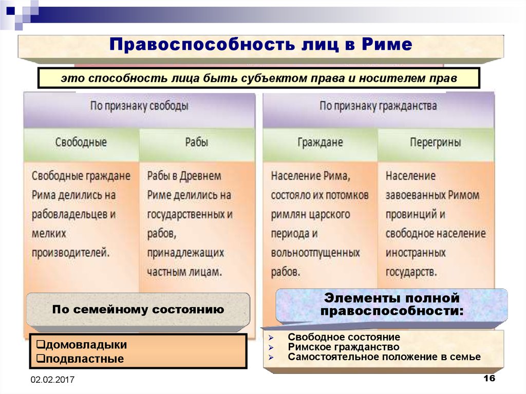 Правовое положение римских граждан. Права и обязанности римских граждан. Правовое положение в римском праве. Правовое положение лиц в римском праве.