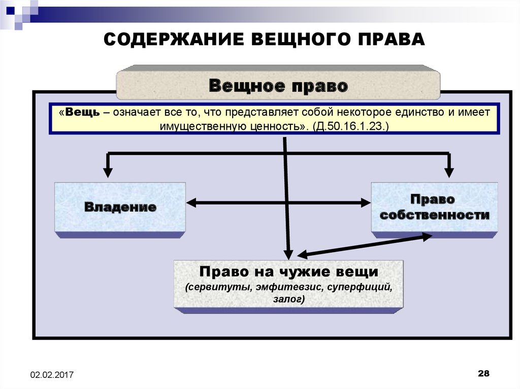 Виды вещного