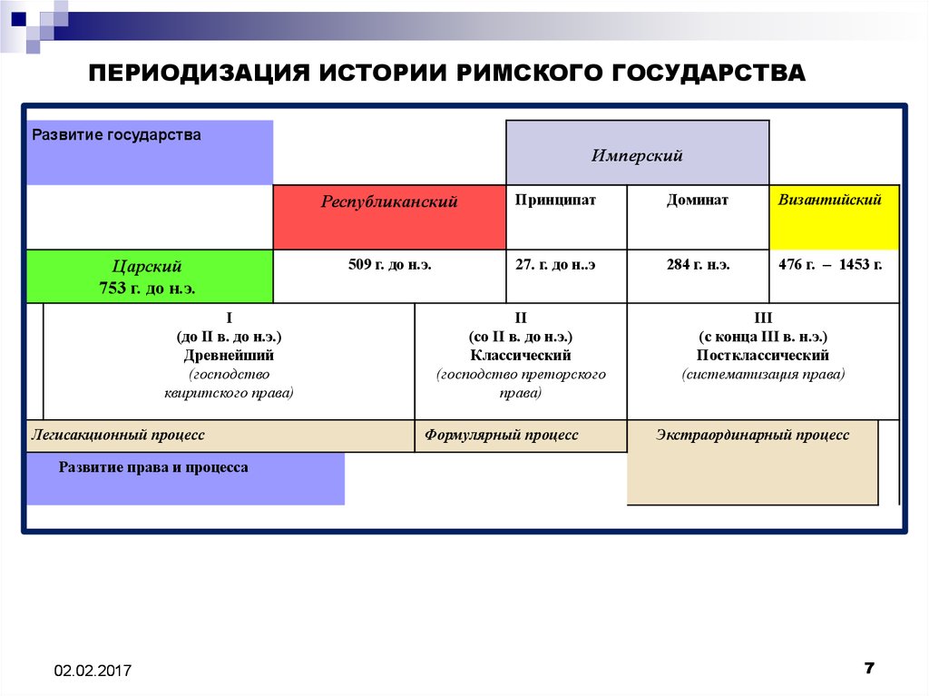 Периоды развития римской империи. Периодизация Римского государства. Периодизацию истории развития Римского государства. Периодизация истории Рима.