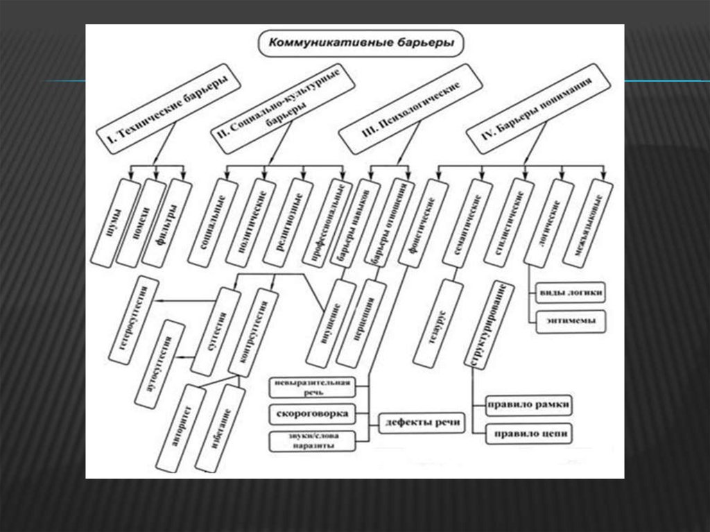 Какие виды барьеров. Классификация барьеров общения схема. Коммуникативные барьеры схема. Виды коммуникативных барьеров. Классификация коммуникационных барьеров.
