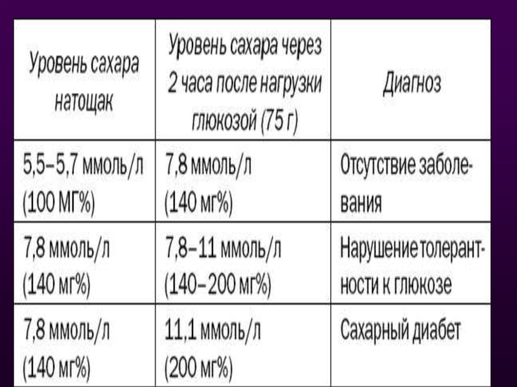 Через час после еды. Уровень Глюкозы через 2 часа после еды норма. После еды 3 часа сахар через 3. Уровень сахара через 2 часа после еды норма таблица. Сахар через час после еды норма.