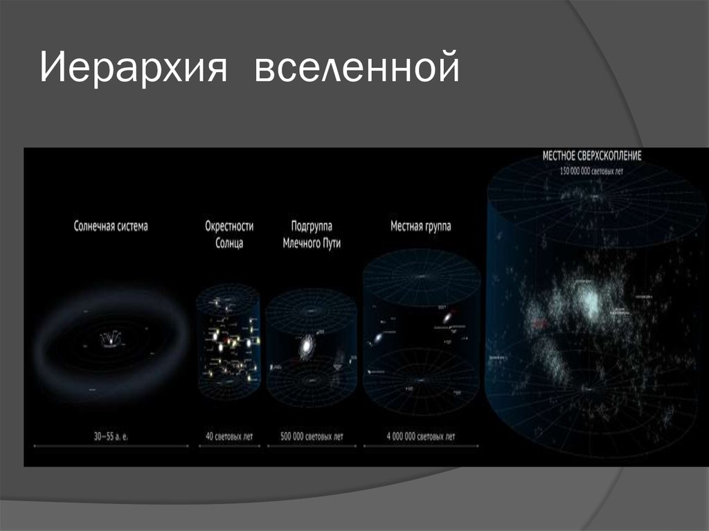 Строение вселенной. Иерархия Вселенной. Иерархия масштабов во Вселенной. Масштабы Вселенной. Иерархия миров Вселенной.