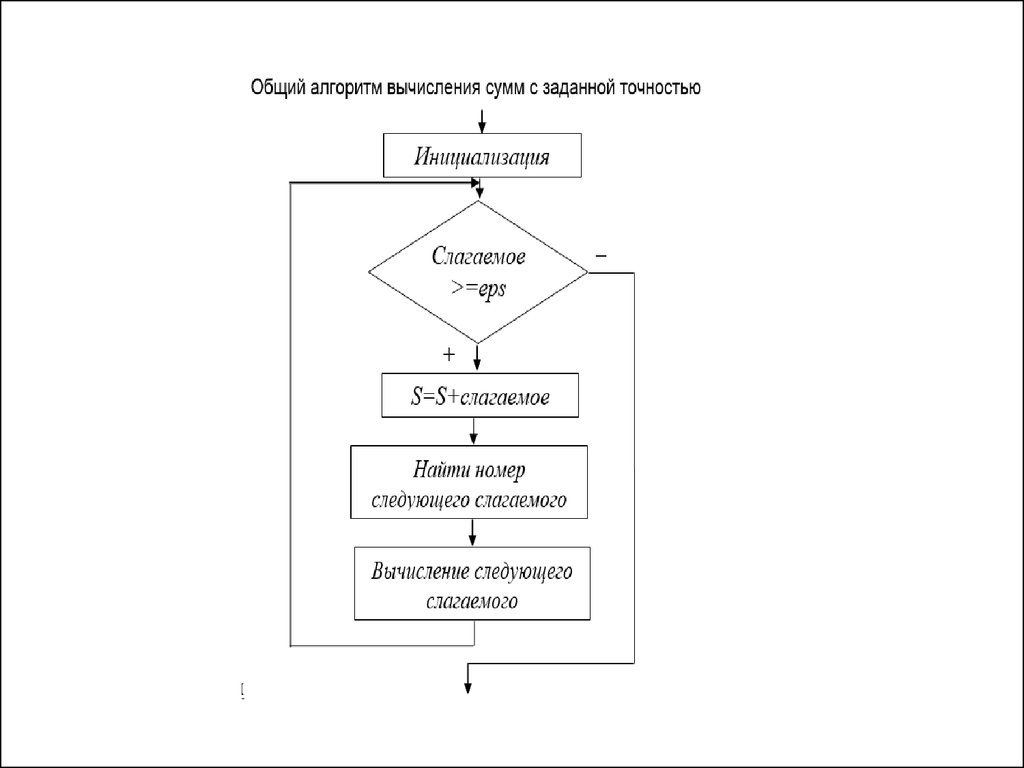 Вычислить с заданной точностью. Общий алгоритм. Алгоритм вычисления суммы. Вычислительный алгоритм. Алгоритм вычисления суммы бесконечного ряда.