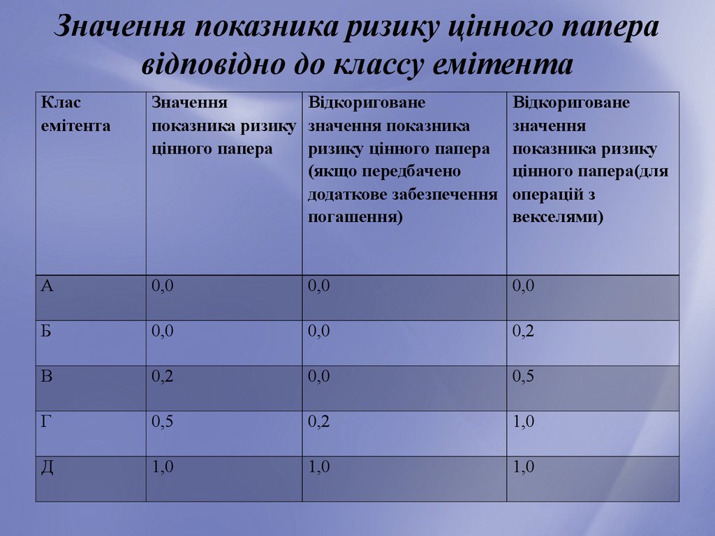 Значення показника ризику цінного папера відповідно до классу емітента