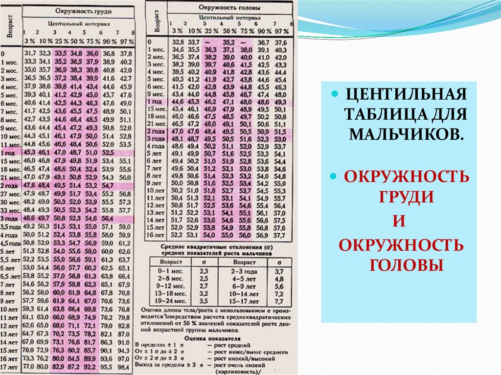 Частота рождения мальчиков в городе. Центильная таблица для мальчиков вес. Центильная таблица для мальчиков рост и вес. Центильная таблица для мальчиков окружность головы. Коридор развития ребенка до года мальчику таблица.