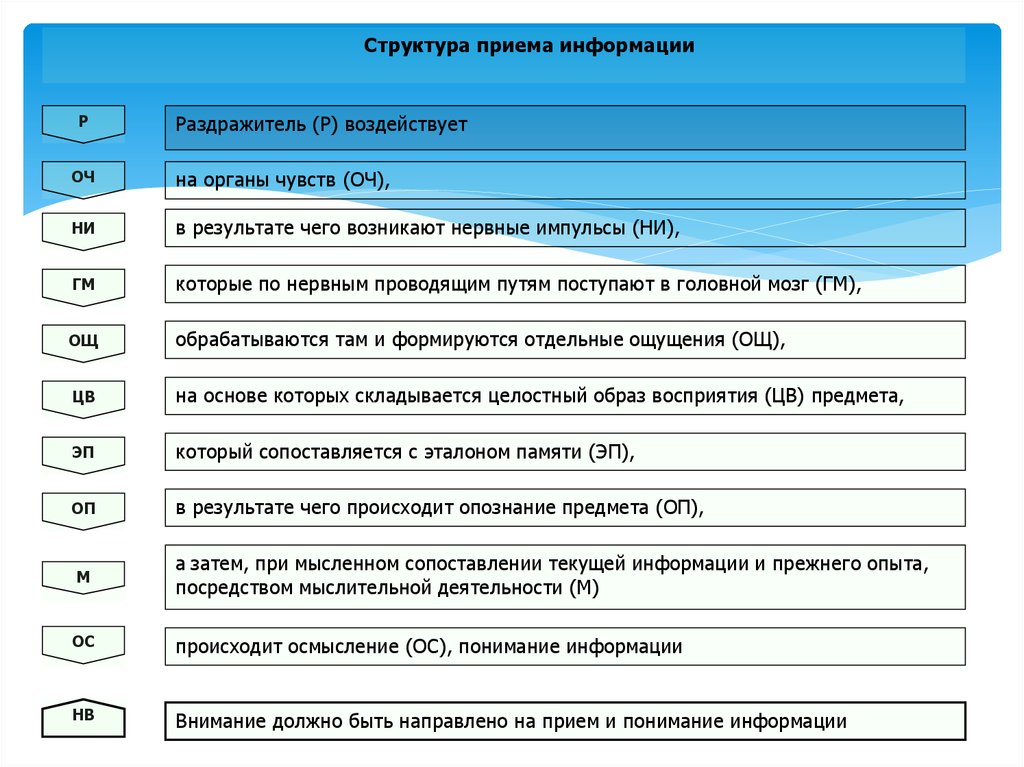 Структура приемов. Структура приема информации. Схема структуры приема информации. Структура приема информации психология. Структура процесса приема информации в психологии.