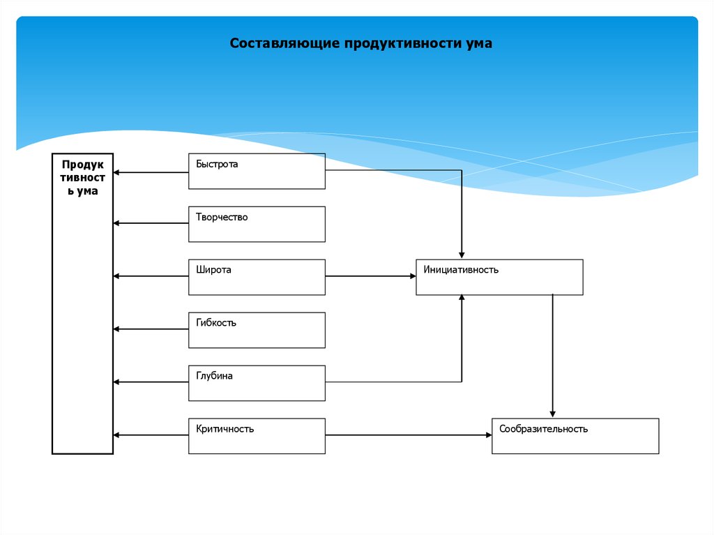 Моделирование познавательных процессов