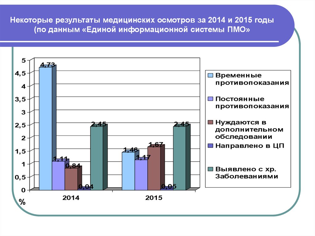 Результаты медицинского осмотра работников