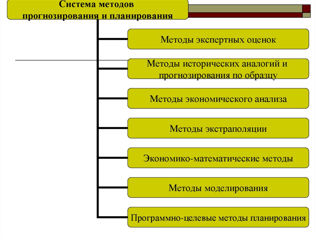 Нормативно аналитический метод