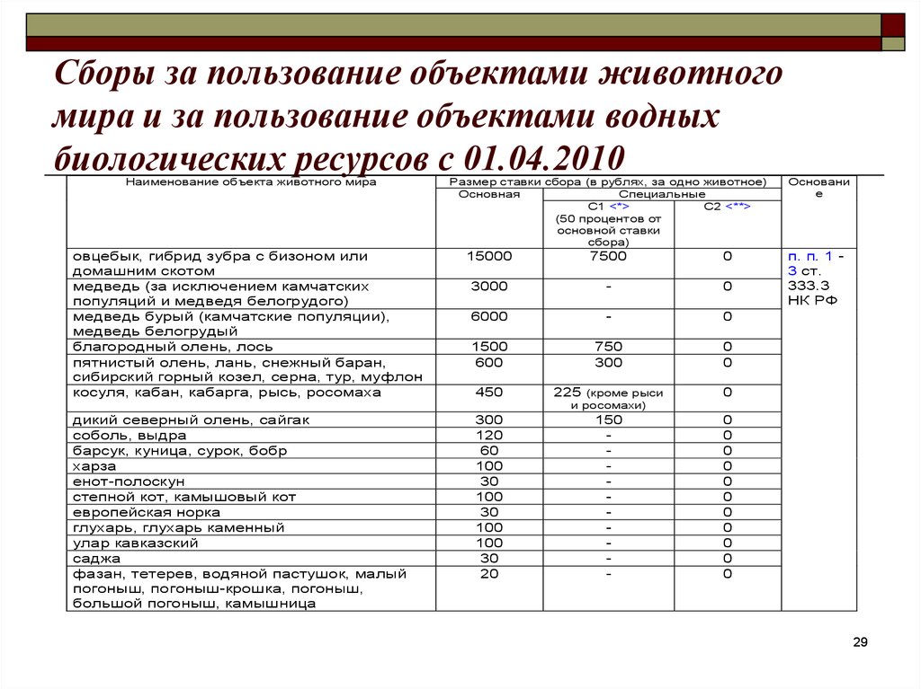 Сборы водных биологических ресурсов. Сборы за пользование объектами животногого МИП. Сборы за пользование объектами водных биологических ресурсов. Сборы за пользование объектами животного мира. Сборы на пользование объектами животного мира.