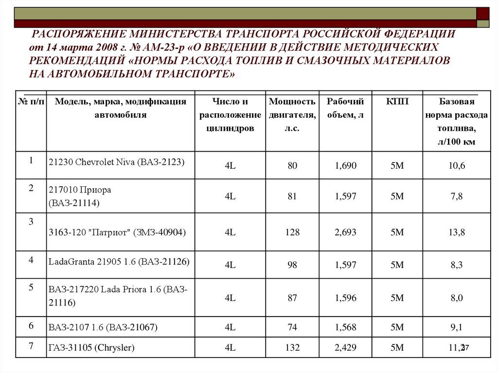 Методические рекомендации расхода топлива. Нормы расхода горюче-смазочных материалов. Распоряжение Минтранса от 14.03.2008 ам-23-р. Нормы расхода топлива Минтранс 2020. Расход бензина приказ.