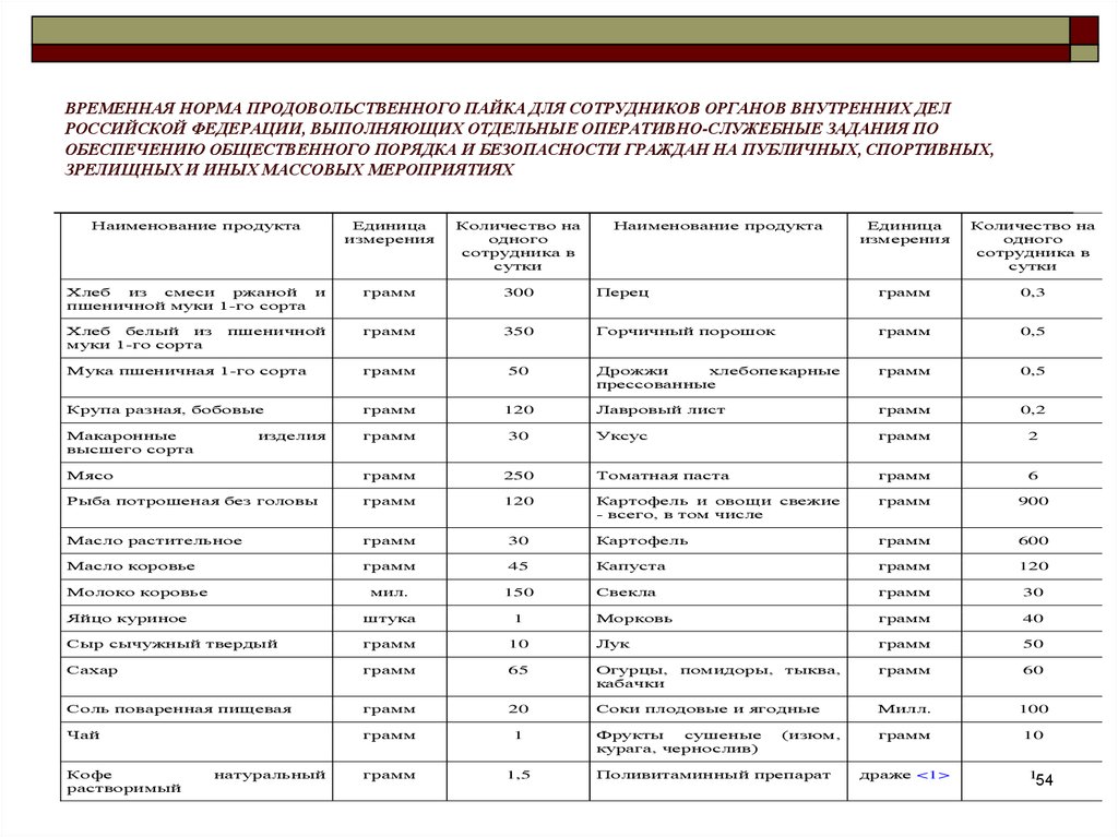 Нормативы сотрудников. Норма 1 продовольственного пайка. Норма 2 продовольственного пайка. Норма продовольственного пайка для военнослужащих. Показатели и нормативы продовольственной безопасности.