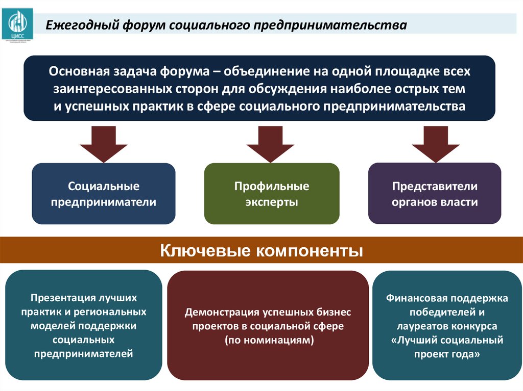 Проекты социального предпринимательства в россии