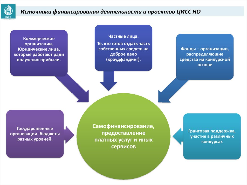 Источники финансирования социального проекта. Сорадение кто финансирует деятельность. Как сделать ЦИСС.