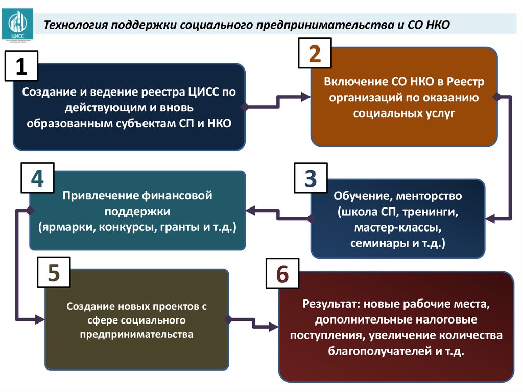 Проекты социального предпринимательства в россии