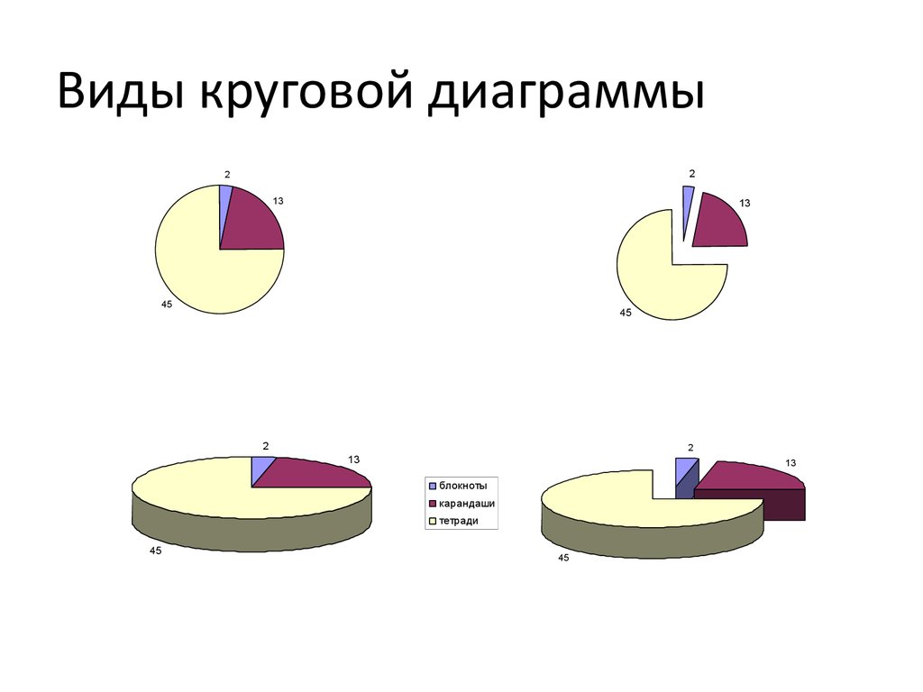 Круговой вид. Диаграммы. Круговая диаграмма. Типы круговых диаграмм. Диаграмма в виде круга.