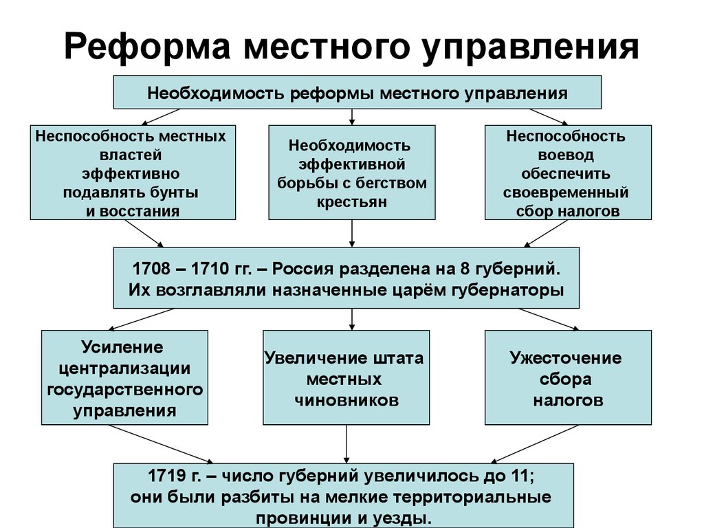 Реформы местного самоуправления россии