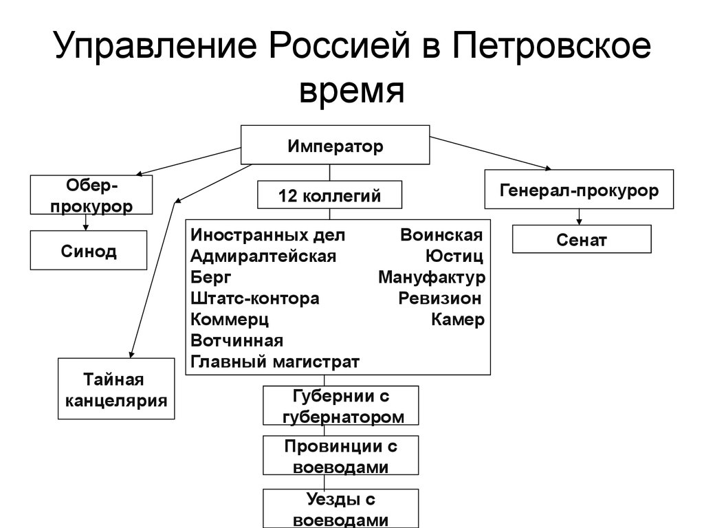 Схема органов государственной власти при петре 1