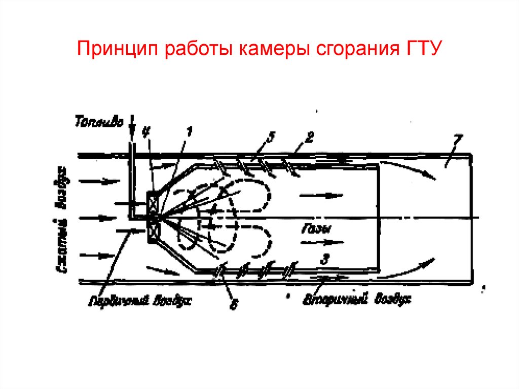 Газовая камера сгорания. Схема камеры сгорания ГТУ.