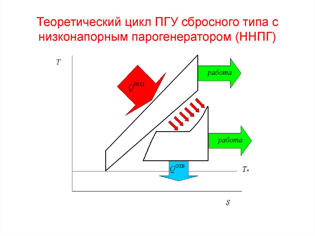 Теоретический цикл ПГУ сбросного типа с низконапорным парогенератором (ННПГ)