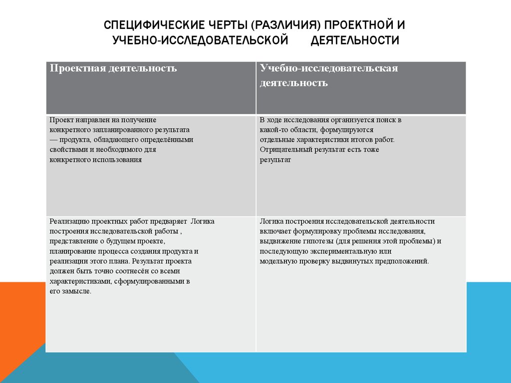 Черты сходства и различия труда и учебы. Различия проектной и исследовательской деятельности. Специфические различия проектной и исследовательской деятельности. Различие проекта и исследовательской работы. Специфические черты проектной и исследовательской деятельности.