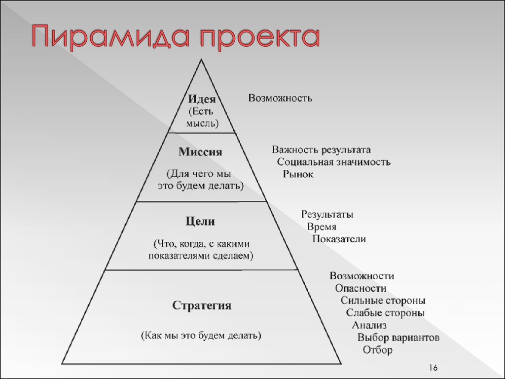 Три уровня целей. Пирамида уровней стандартизации управления проектами. Пирамида целей организации. Пирамида целей проекта. Управленческой пирамиды (иерархии управления).
