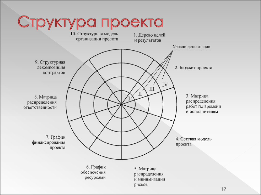 План должен быть связан с целями и ценностями