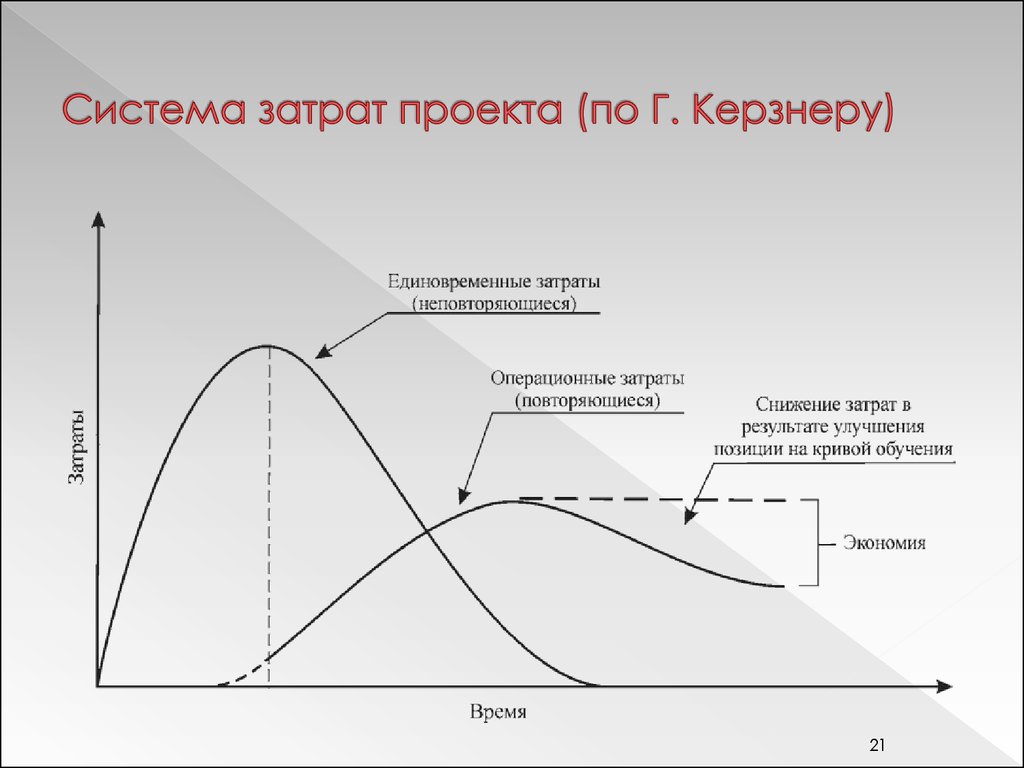 Затраты проекта. Кривая затрат проекта. Система затрат. Проект на Кривой затрат. Затраты на проект.